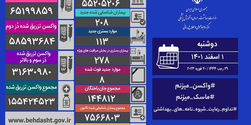 فوت  ۸ نفر و شناسایی ۲۰۸ بیمار جدید کرونایی در کشور