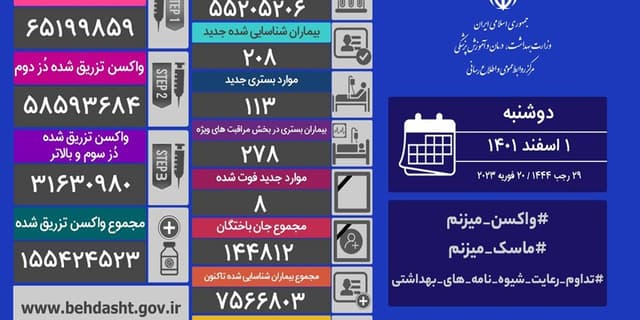 فوت  ۸ نفر و شناسایی ۲۰۸ بیمار جدید کرونایی در کشور