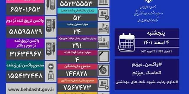 فوت ۴ نفر و شناسایی ۵۲ بیمار جدید کرونایی در کشور