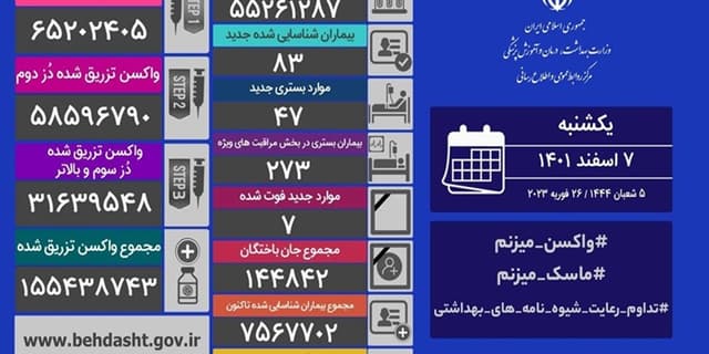 فوت ۷ نفر و شناسایی ۸۳ بیمار جدید کرونایی در کشور