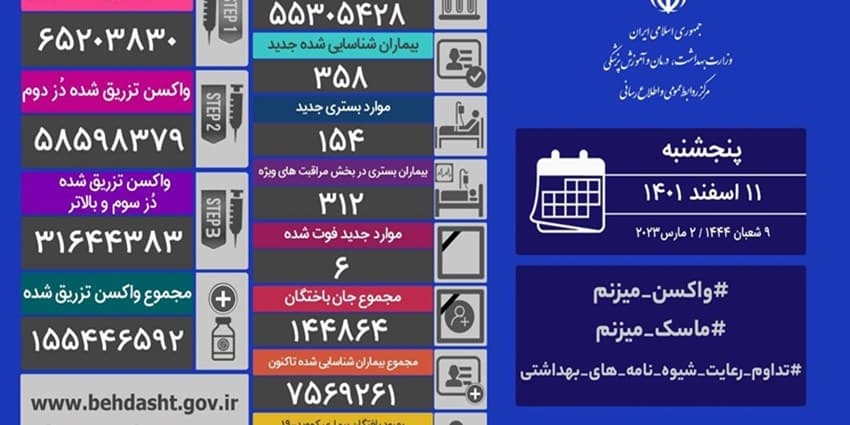 فوت ۶ نفر و شناسایی ۳۵۸ بیمار جدید کرونایی درکشور