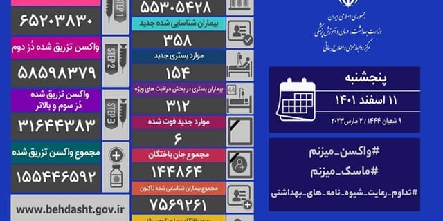 فوت ۶ نفر و شناسایی ۳۵۸ بیمار جدید کرونایی درکشور